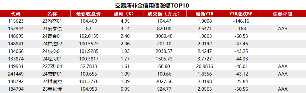 债市收盘|央行表示将进一步降低银行整体负债成本,国债活跃券多数翻红