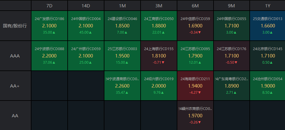 债市收盘|央行表示将进一步降低银行整体负债成本,国债活跃券多数翻红