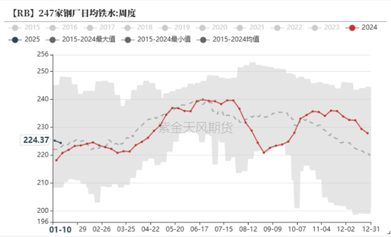 钢材:即将迎来假期