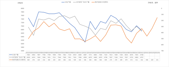 钢材:即将迎来假期
