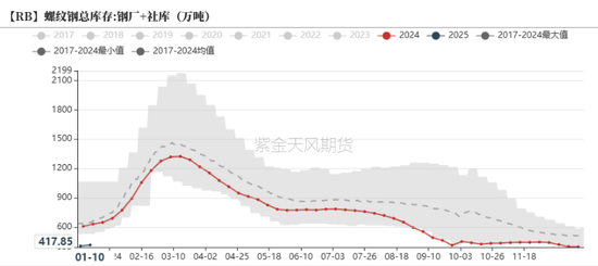 钢材:即将迎来假期