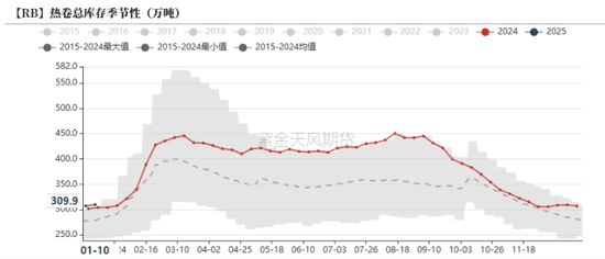 钢材:即将迎来假期