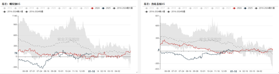 钢材:即将迎来假期