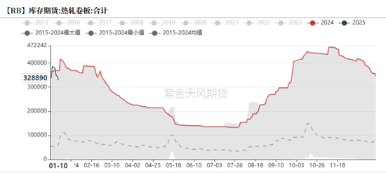 钢材:即将迎来假期