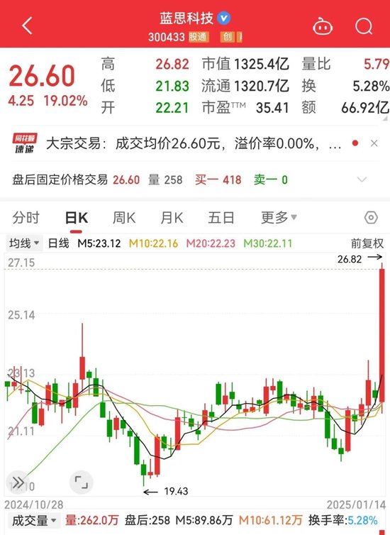 历史罕见,1300亿龙头一度20cm涨停!