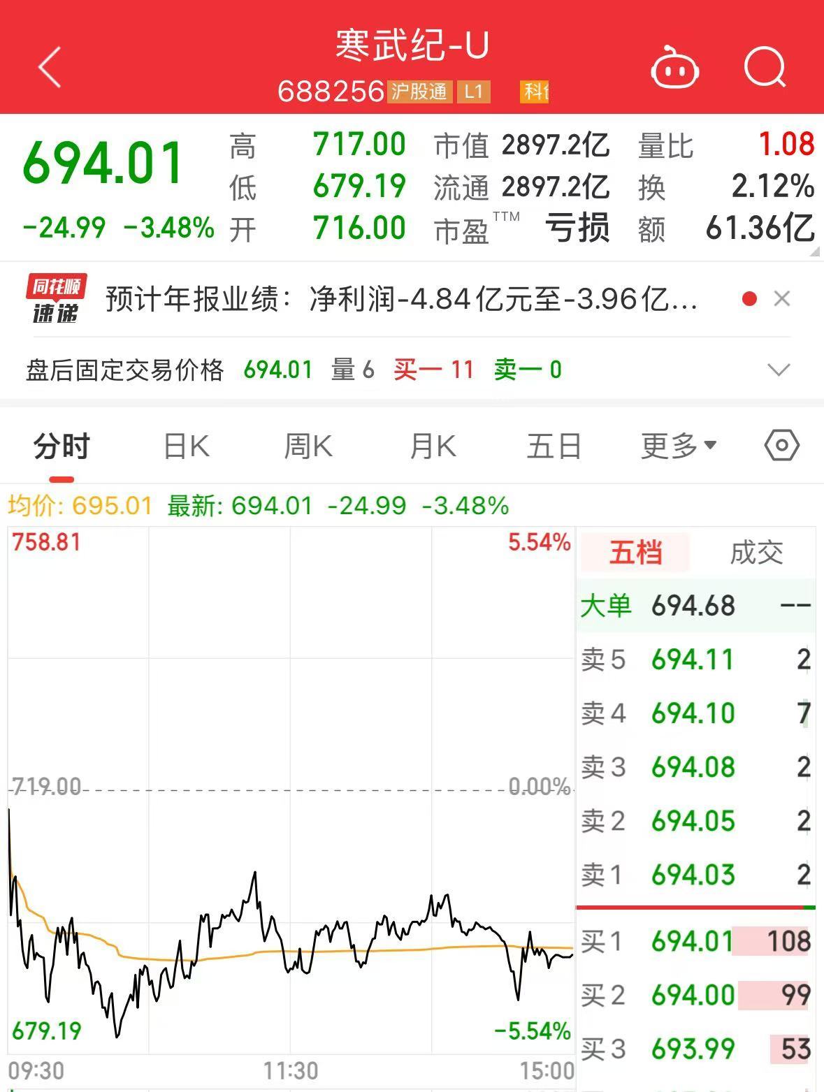 2900亿市值巨头,突发利空!股价去年涨超387%