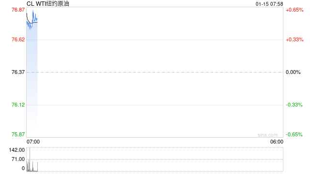 加沙停火有望达成,美国能源部预计明年布油跌至66美元,油价涨势暂歇