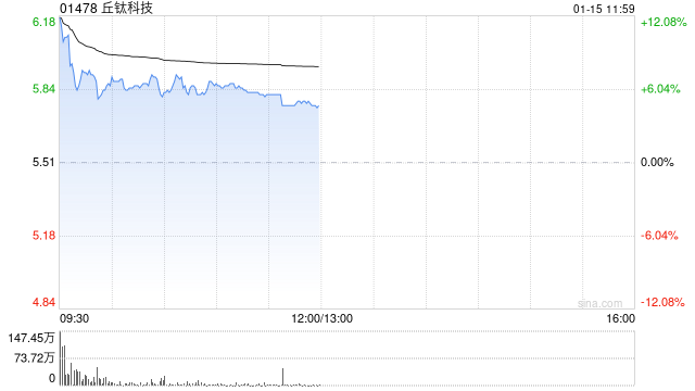 丘钛科技盘中涨逾13% 全年溢利最高同比预增约200%至280%