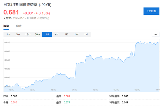 日央行行长称下周决定是否加息,日元短线拉涨,2年期日债收益率升至十七年最高水平