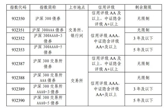 债券指数上新!明日发布