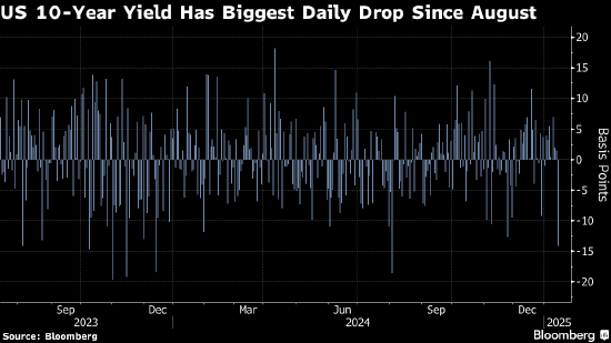 美国债市:国债创数月来最大涨幅 通胀放缓提振降息预期