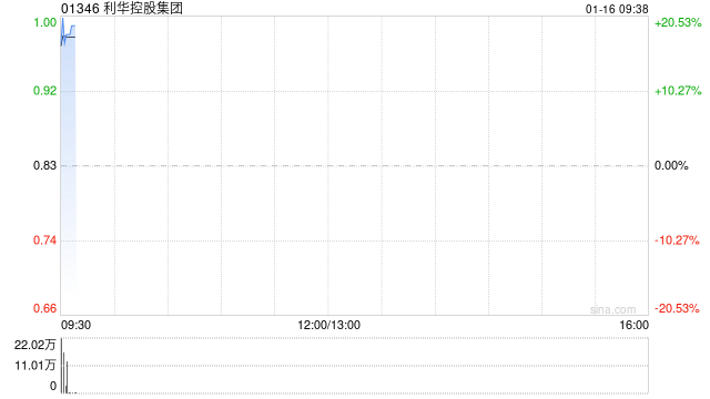 利华控股集团发盈喜 预期年度纯利同比增加至1640万至1740万美元