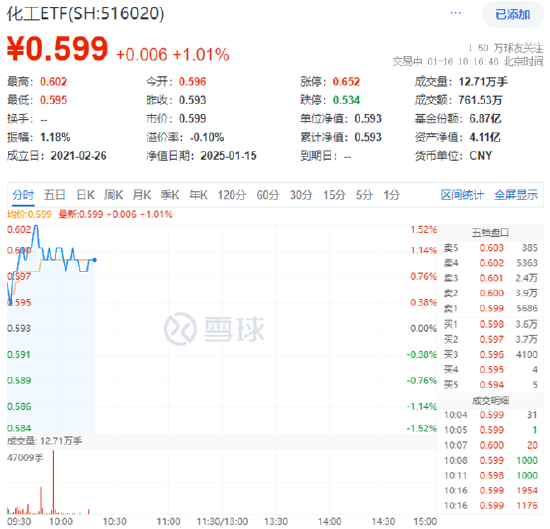 细分板块多点开花,化工ETF(516020)盘中上探1.52%!主力资金跑步进场