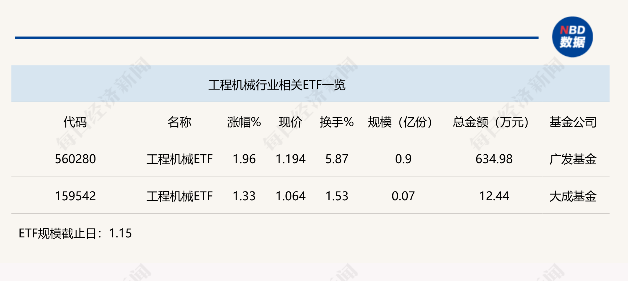 行业ETF风向标丨挖掘机景气度回升,工程机械ETF半日涨幅近2%