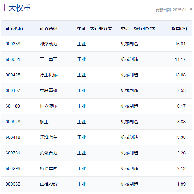 行业ETF风向标丨挖掘机景气度回升,工程机械ETF半日涨幅近2%