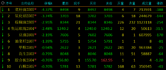 收评:焦煤等涨超3% 菜油跌超4%