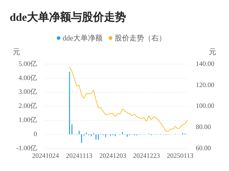 港迪技术主力资金持续净流入,3日共净流入1742.36万元