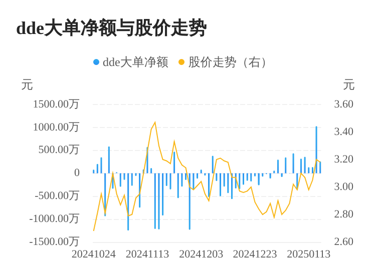 ST柯利达主力资金持续净流入,3日共净流入1422.28万元