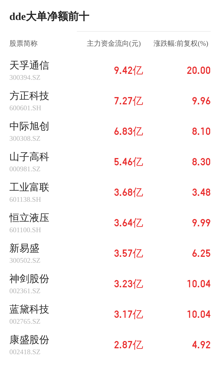 ST柯利达主力资金持续净流入,3日共净流入1422.28万元