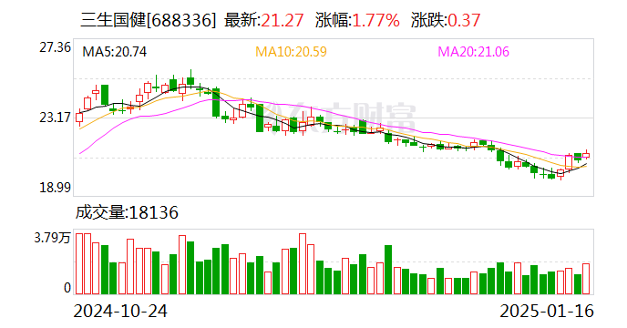 三生国健:2024年净利同比预增137.73%到162%