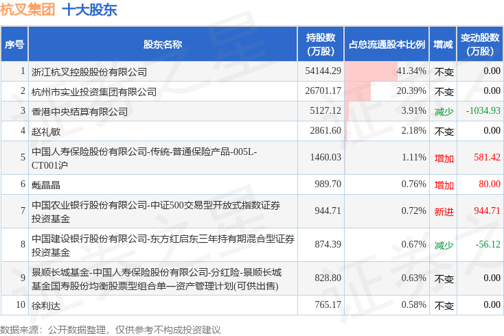 1月16日杭叉集团发布公告,其股东减持278.01万股