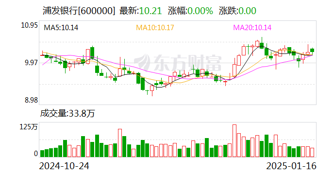 浦发银行:2024年净利润同比增长23.31%