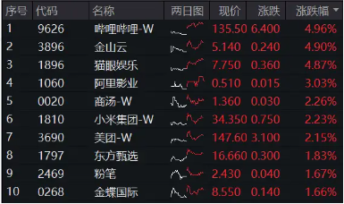 大热《咒术回战》上线在即,哔哩哔哩领涨4.96%!美联储降息预期升温,港股互联网ETF(513770)摸高2.7%!