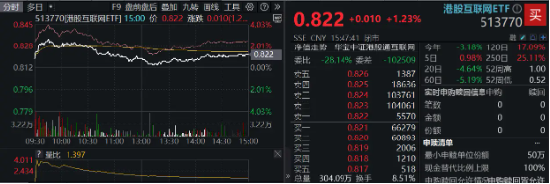 大热《咒术回战》上线在即,哔哩哔哩领涨4.96%!美联储降息预期升温,港股互联网ETF(513770)摸高2.7%!