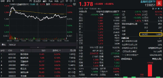 多重利好催化,资金坚定看多,金融科技ETF(159851)单日获净申购1.94亿份!恒银科技盘中触板
