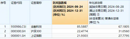 多重利好催化,资金坚定看多,金融科技ETF(159851)单日获净申购1.94亿份!恒银科技盘中触板