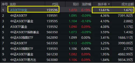 科大讯飞、北方华创领涨,“漂亮50”翘尾收红!高人气A50ETF华宝(159596)放量收涨,换手率断层领先同类
