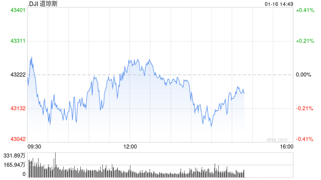早盘:美股小幅下滑 道指下跌0.2%