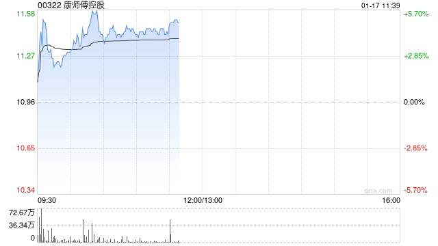 康师傅控股早盘涨逾5% 机构预计公司去年净利增速跑赢指引