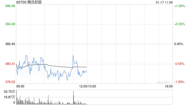 中金:予腾讯控股“跑赢行业”评级 目标价468港元