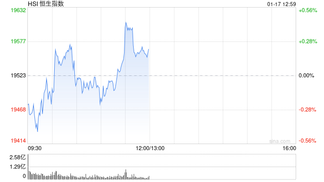 午评:港股恒指涨0.17% 恒生科指涨1.26%中芯国际大涨逾10%
