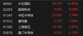 午评:港股恒指涨0.17% 恒生科指涨1.26%中芯国际大涨逾10%