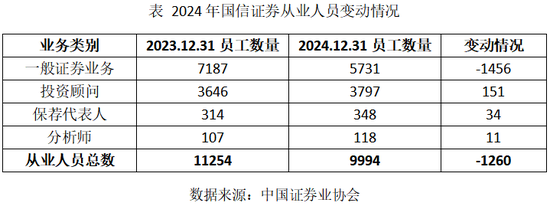 减员,关店!国信证券“降本”之后是否“增效”了?