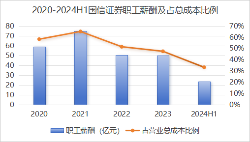 减员,关店!国信证券“降本”之后是否“增效”了?