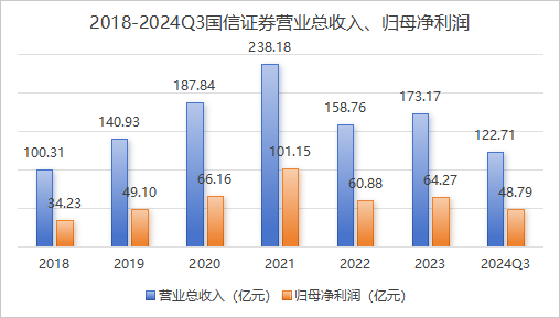 减员,关店!国信证券“降本”之后是否“增效”了?