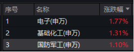 中航系重磅!涉及53.61亿元!洪都航空、中航电测等多股异动,国防军工ETF(512810)盘中摸高1.76%!