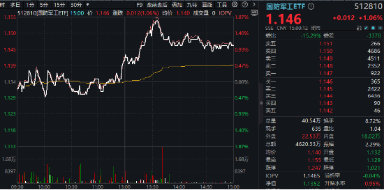 中航系重磅!涉及53.61亿元!洪都航空、中航电测等多股异动,国防军工ETF(512810)盘中摸高1.76%!
