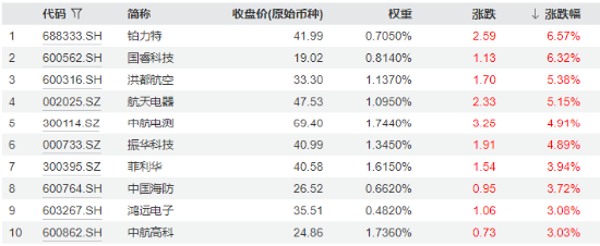 中航系重磅!涉及53.61亿元!洪都航空、中航电测等多股异动,国防军工ETF(512810)盘中摸高1.76%!