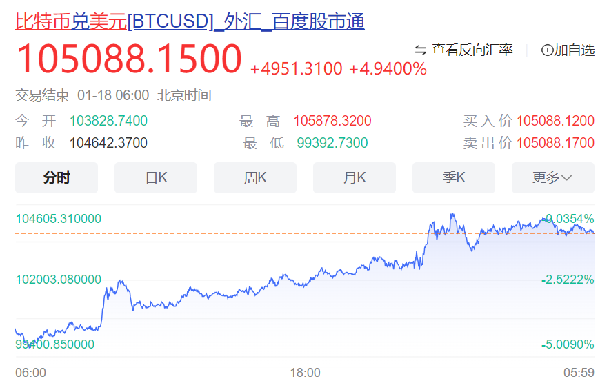 特朗普突然宣布:推出个人虚拟币!一度暴涨1250%,市值近300亿元