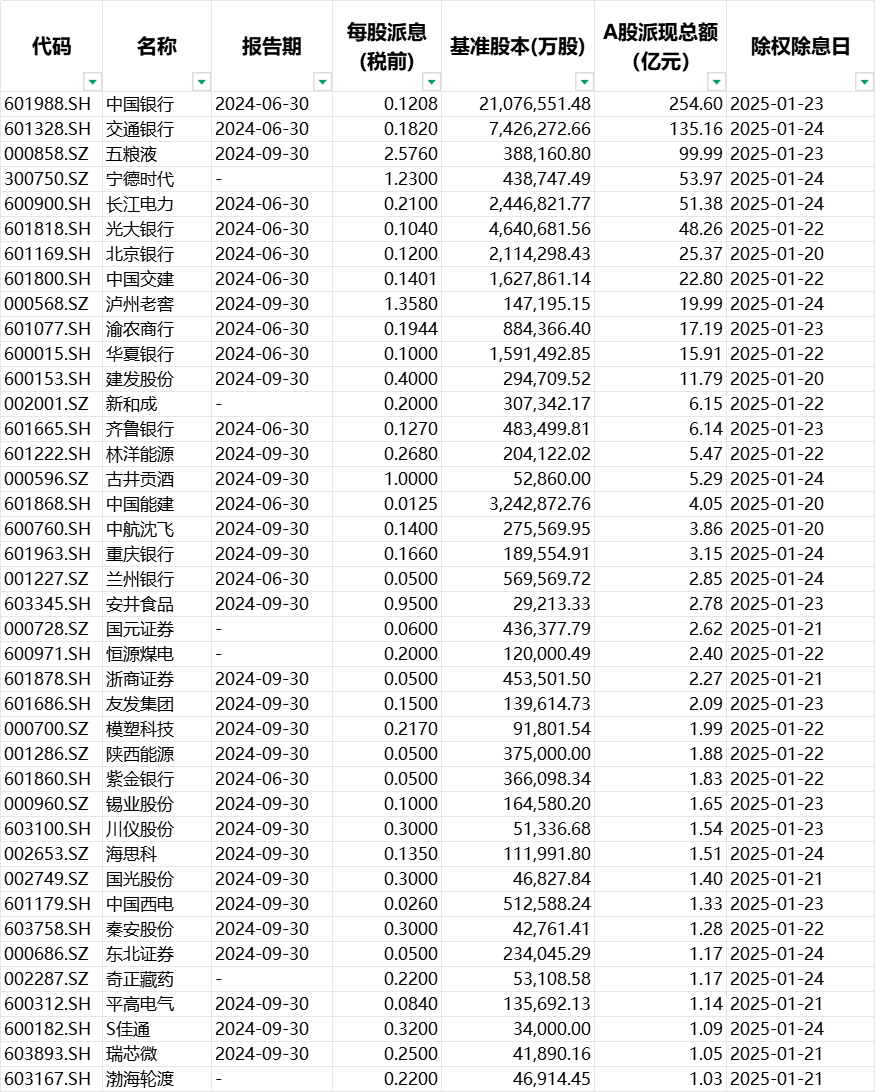 A股春节红包即将到账!79家公司节前分红,总额超840亿