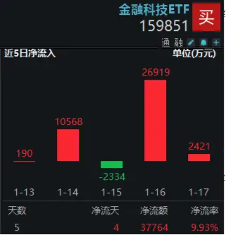 金融科技单周领涨超9%!资金密集加仓,金融科技ETF(159851)近五日吸金超3.77亿元,份额再创新高