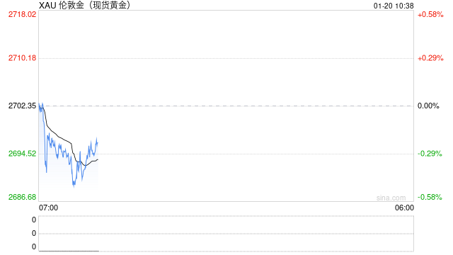 分析师:如果特朗普在就职后将其建议付诸实施,金价可能突破2800美元