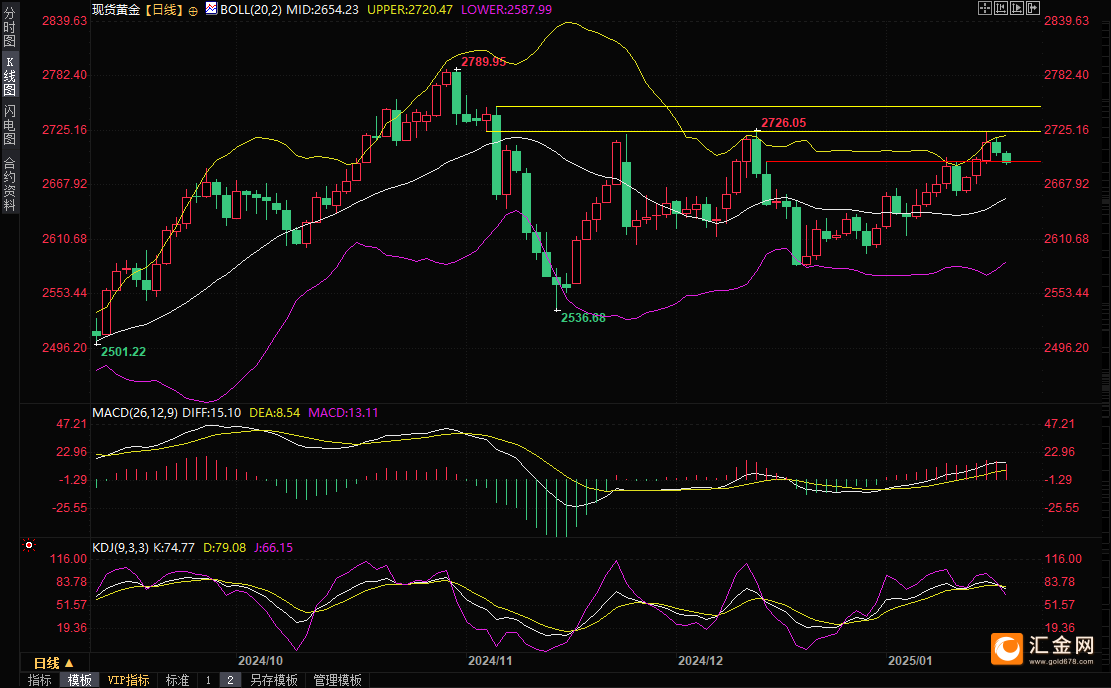 分析师:如果特朗普在就职后将其建议付诸实施,金价可能突破2800美元