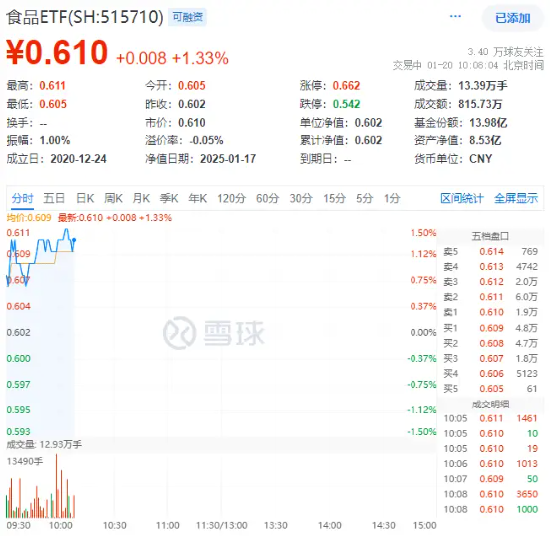 又一白酒龙头宣布分红!“茅五泸汾洋”集体上攻,食品ETF(515710)盘中上探1.5%!