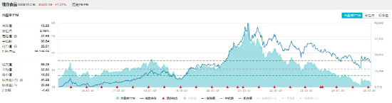 又一白酒龙头宣布分红!“茅五泸汾洋”集体上攻,食品ETF(515710)盘中上探1.5%!