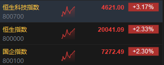 午评:港股恒指涨2.33% 恒生科指涨3.17%科网股集体高涨